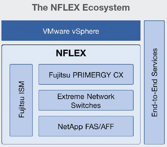 nflex ecosystem