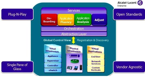 Alcatel Lucent SDN Network Virtualization