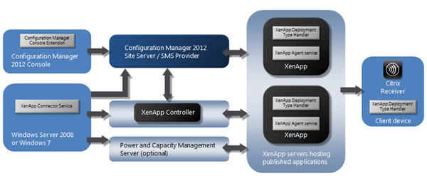 Citrix XenApp Conector System Center Configuration Manager