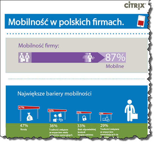 Infografika Citrix Mobilność w Polsce