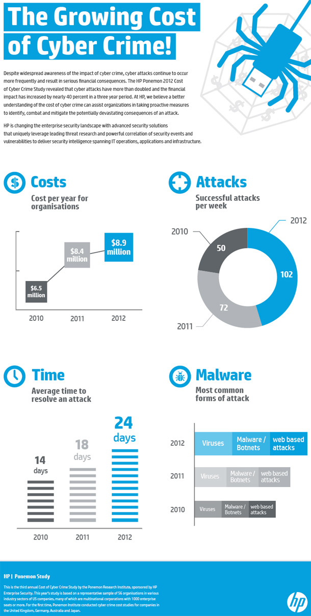 Ponemon infographic Cost of Cyber Crime