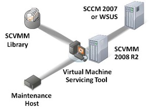 Virtual Machine Servicing Tool