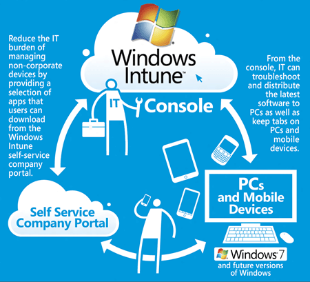 Windows Intune 3 infographic