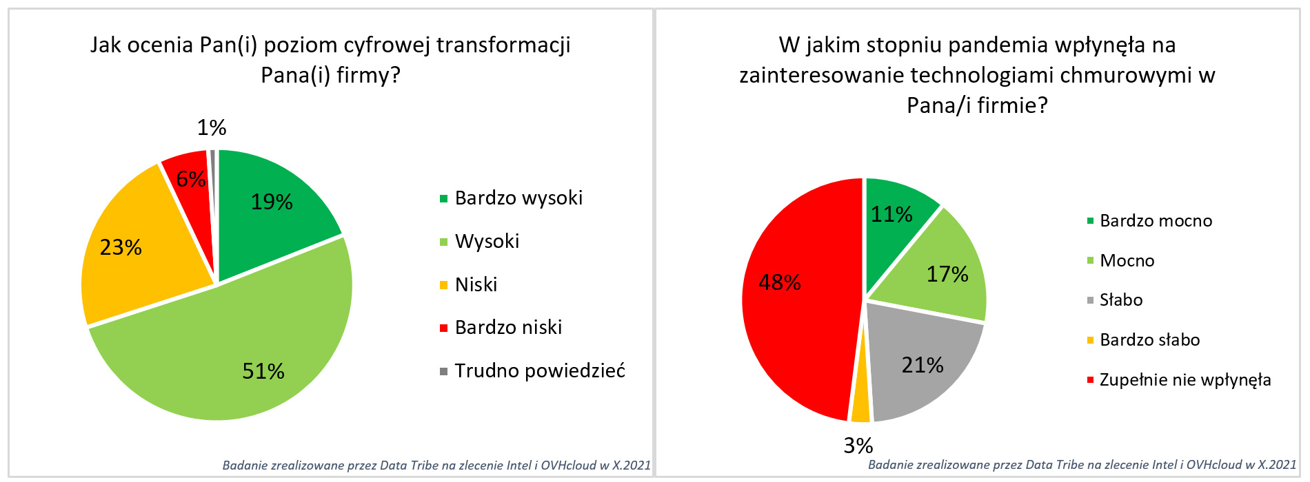 badanie Chmura w Polsce ovhcloud intel