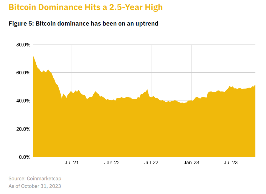 Bitcoin- Dominance hits 2.5 year